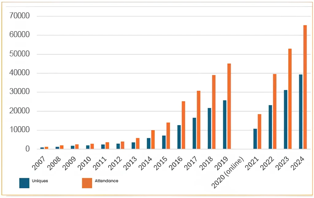 Attendance figure chart for the UK Games Expo.